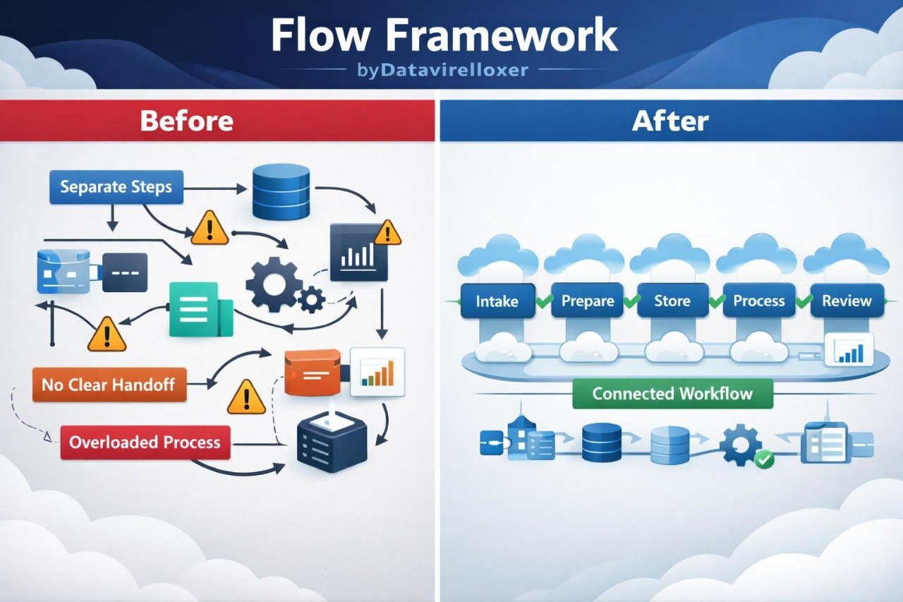 Infographic of before and after learning from Flow Framework